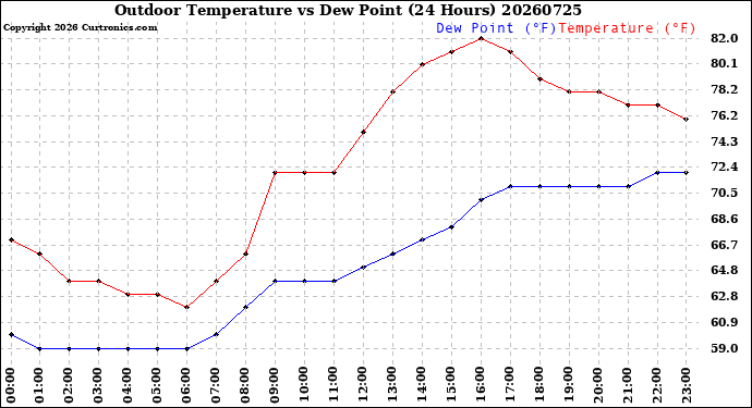 Milwaukee Weather Outdoor Temperature<br>vs Dew Point<br>(24 Hours)
