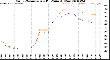 Milwaukee Weather Outdoor Temperature<br>vs Heat Index<br>(24 Hours)