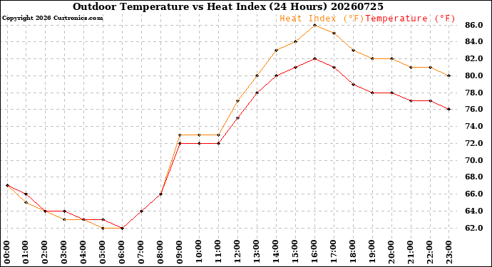 Milwaukee Weather Outdoor Temperature<br>vs Heat Index<br>(24 Hours)