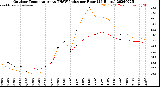 Milwaukee Weather Outdoor Temperature<br>vs THSW Index<br>per Hour<br>(24 Hours)