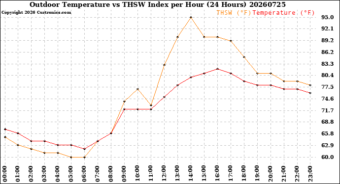 Milwaukee Weather Outdoor Temperature<br>vs THSW Index<br>per Hour<br>(24 Hours)