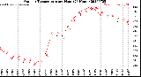 Milwaukee Weather Outdoor Temperature<br>per Hour<br>(24 Hours)