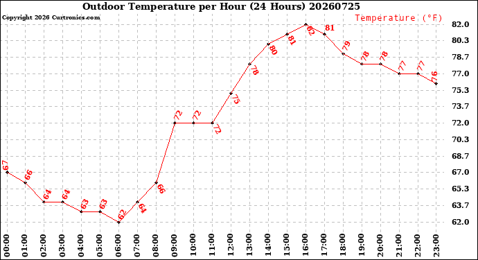Milwaukee Weather Outdoor Temperature<br>per Hour<br>(24 Hours)