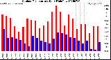Milwaukee Weather Outdoor Temperature<br>Daily High/Low