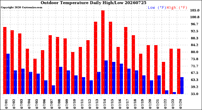 Milwaukee Weather Outdoor Temperature<br>Daily High/Low