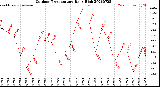 Milwaukee Weather Outdoor Temperature<br>Daily High