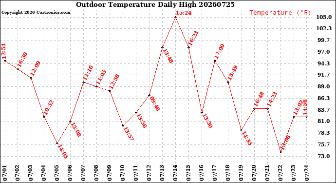 Milwaukee Weather Outdoor Temperature<br>Daily High