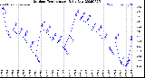 Milwaukee Weather Outdoor Temperature<br>Daily Low