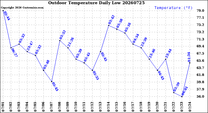 Milwaukee Weather Outdoor Temperature<br>Daily Low
