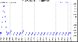 Milwaukee Weather Rain<br>By Day<br>(Inches)
