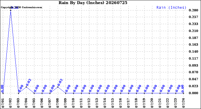 Milwaukee Weather Rain<br>By Day<br>(Inches)