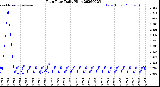 Milwaukee Weather Rain Rate<br>Daily High