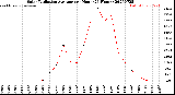 Milwaukee Weather Solar Radiation Average<br>per Hour<br>(24 Hours)