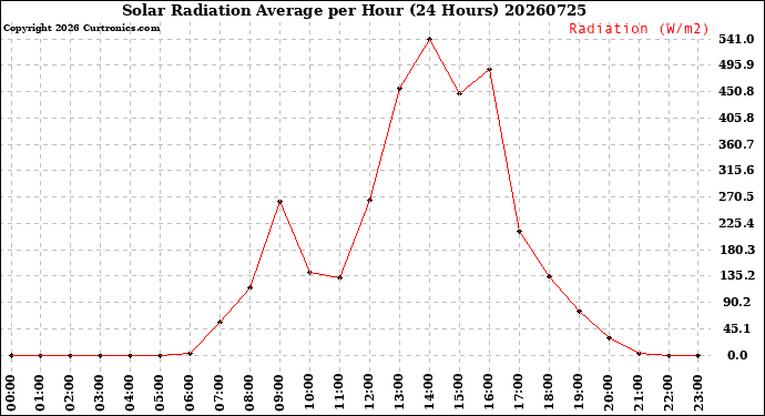 Milwaukee Weather Solar Radiation Average<br>per Hour<br>(24 Hours)