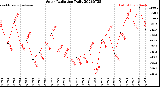 Milwaukee Weather Solar Radiation<br>Daily