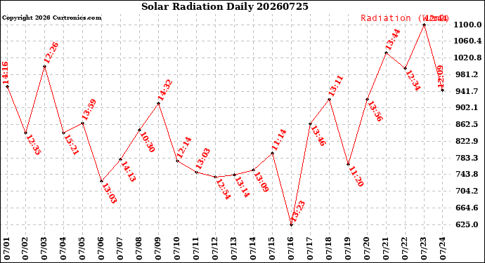 Milwaukee Weather Solar Radiation<br>Daily