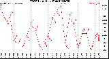 Milwaukee Weather THSW Index<br>Daily High