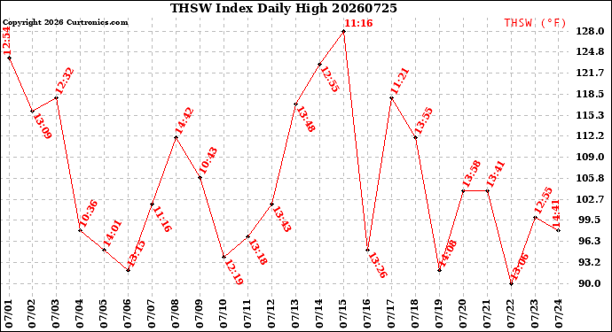 Milwaukee Weather THSW Index<br>Daily High