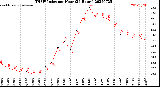 Milwaukee Weather THSW Index<br>per Hour<br>(24 Hours)