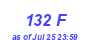 Milwaukee Weather THSW Index High Year