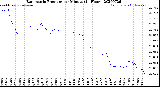 Milwaukee Weather Barometric Pressure<br>per Minute<br>(24 Hours)