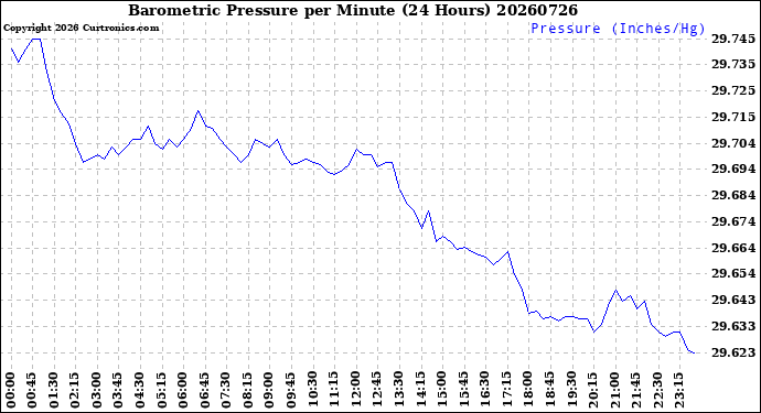 Milwaukee Weather Barometric Pressure<br>per Minute<br>(24 Hours)