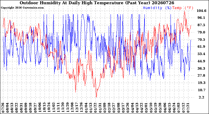 Milwaukee Weather Outdoor Humidity<br>At Daily High<br>Temperature<br>(Past Year)
