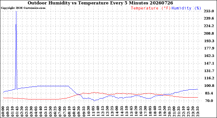 Milwaukee Weather Outdoor Humidity<br>vs Temperature<br>Every 5 Minutes