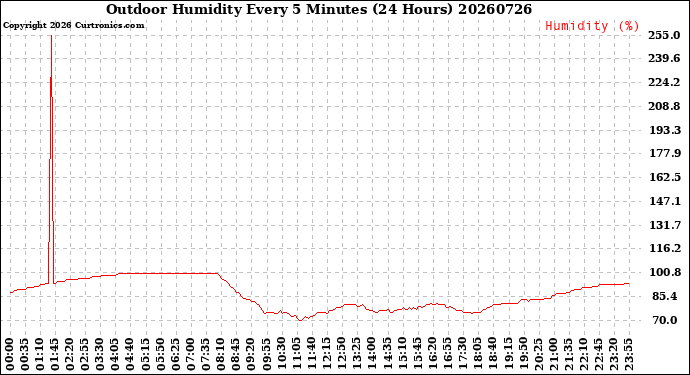 Milwaukee Weather Outdoor Humidity<br>Every 5 Minutes<br>(24 Hours)