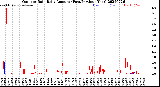 Milwaukee Weather Outdoor Rain<br>Daily Amount<br>(Past/Previous Year)