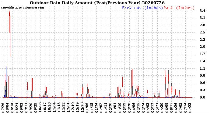 Milwaukee Weather Outdoor Rain<br>Daily Amount<br>(Past/Previous Year)