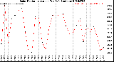 Milwaukee Weather Solar Radiation<br>Avg per Day W/m2/minute
