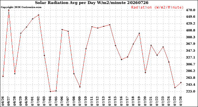 Milwaukee Weather Solar Radiation<br>Avg per Day W/m2/minute