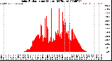 Milwaukee Weather Solar Radiation<br>per Minute<br>(24 Hours)