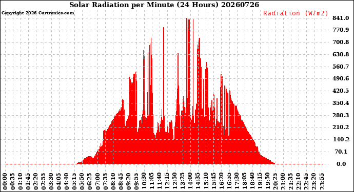 Milwaukee Weather Solar Radiation<br>per Minute<br>(24 Hours)