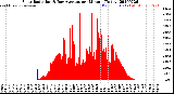 Milwaukee Weather Solar Radiation<br>& Day Average<br>per Minute<br>(Today)