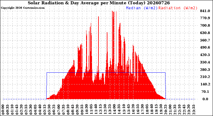 Milwaukee Weather Solar Radiation<br>& Day Average<br>per Minute<br>(Today)