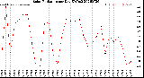 Milwaukee Weather Solar Radiation<br>per Day KW/m2