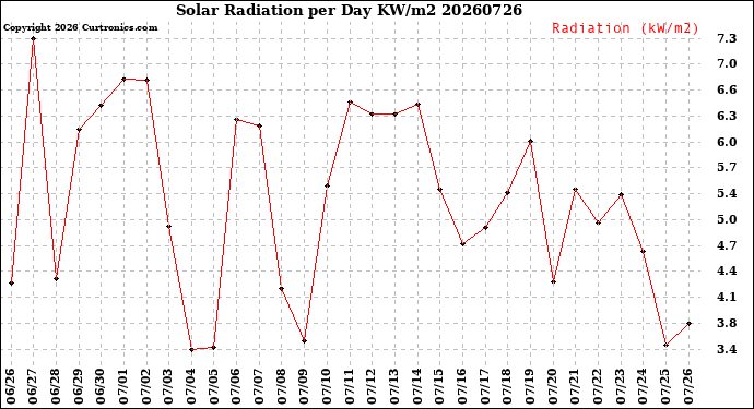 Milwaukee Weather Solar Radiation<br>per Day KW/m2
