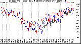 Milwaukee Weather Outdoor Temperature<br>Daily High<br>(Past/Previous Year)