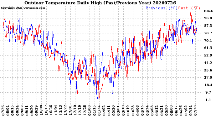 Milwaukee Weather Outdoor Temperature<br>Daily High<br>(Past/Previous Year)