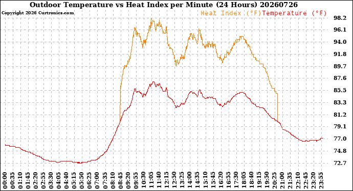 Milwaukee Weather Outdoor Temperature<br>vs Heat Index<br>per Minute<br>(24 Hours)