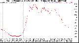 Milwaukee Weather Outdoor Temperature<br>vs Wind Chill<br>per Minute<br>(24 Hours)