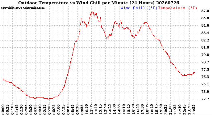 Milwaukee Weather Outdoor Temperature<br>vs Wind Chill<br>per Minute<br>(24 Hours)
