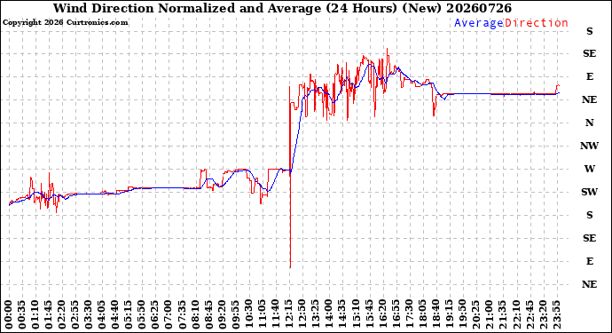 Milwaukee Weather Wind Direction<br>Normalized and Average<br>(24 Hours) (New)