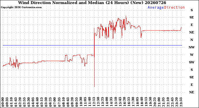 Milwaukee Weather Wind Direction<br>Normalized and Median<br>(24 Hours) (New)