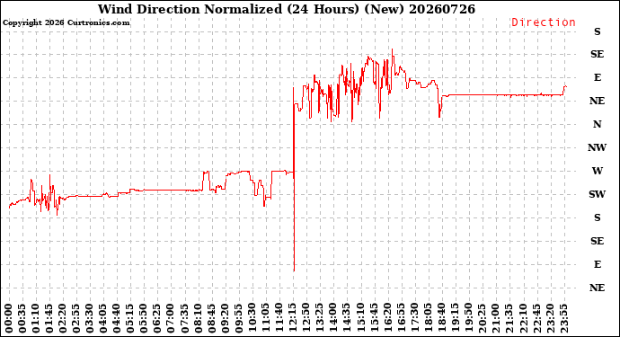 Milwaukee Weather Wind Direction<br>Normalized<br>(24 Hours) (New)