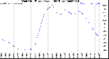 Milwaukee Weather Wind Chill<br>Hourly Average<br>(24 Hours)