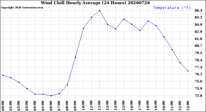 Milwaukee Weather Wind Chill<br>Hourly Average<br>(24 Hours)