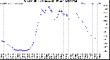 Milwaukee Weather Wind Chill<br>per Minute<br>(24 Hours)